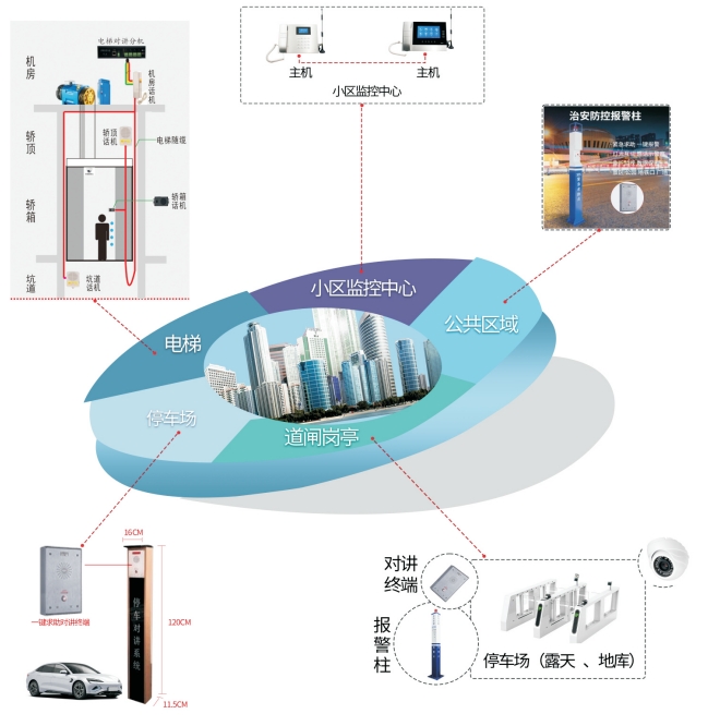 五方对讲-小区融合通信解决方案